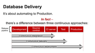 Database Delivery
It’s about automating to Production.
In fact –
there’s a difference between three continuous approaches:
Development
Source
control CI server Test Production
Continuous integration
Continuous deployment
Continuous delivery
Release
pipeline
 