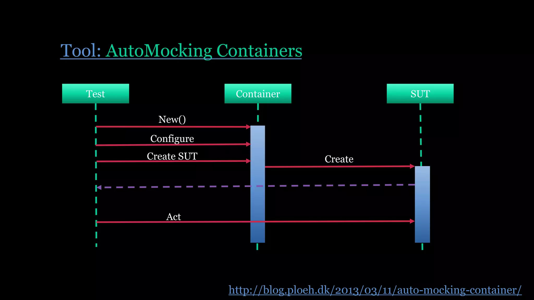 Tool: AutoMocking Containers
Test Container SUT
http://blog.ploeh.dk/2013/03/11/auto-mocking-container/
New()
Configure
CreateCreate SUT
Act
 
