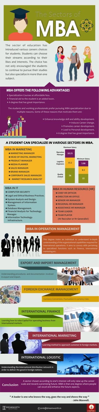 MBAThe sector of education has
introduced various careers choices
for students. Students can choose
their streams according to their
likes and interests. The choice has
not only encouraged the students
to continue to pursue their studies
but also specialize in more than one
subject.
MBA OFFERS THE FOLLOWING ADVANTAGES
4Specialization Courses at affordable fess.
4Financial aid to the student is an added boon.
4A degree that has great importance.
The students and working professionals prefer pursuing MBA specialization due to
multiple reasons. Some of these reasons that motivate them are:
4Enhance knowledge skill and ability development.
4Induces Career change.
4Promotes career development.
4Lead to Personal development.
4A degree that has great importance.
A STUDENT CAN SPECIALIZE IN VARIOUS SECTORS IN MBA.
MBA IN MARKETING
=MARKETING MANAGER
=HEAD OF DIGITAL MARKETING
=PRODUCT MANAGER
=MEDIA PLANNER
=SALES MANAGER
=BRAND MANAGER
=CORPORATE SALES MANAGER
= MARKET RESEARCH ANALYST
MBA IN IT
=COMPUTER SECURITY
=Legal and Ethical Business Practices.
=System Analysis and Design.
=Management of Information
System.
=Database Management.
=Financial Analysis for Technology
Manager.
=Information Technology.
Infrastructure.
MBA IN OPERATION MANAGEMENT
This degree trains an individual to understand in-depth
understanding of the organizational capabilities required for
international operations. It aims to convey skills pertaining
to specialized functions such as finance, international
marketingetc.
EXPORT AND IMPORT MANAGEMENT
Understanding procedures and documentation involved
in export and import.
FOREIGN EXCHANGE MANAGEMENT
Currency Conversion, Fluctuation in currency rate.
Learning how to raise Capital For operating business from
international markets.
Learning method to approach customer in foreign markets.
Understanding the international distribution network in
order to deliver the good in foreign nations.
MBA IN HUMAN RESOURCE (HR)
=CHIEF HR OFFICER
=DIRECTOR HR OFFICE
=SENIOR HR MANAGER
=REGIONAL HR MANAGER
=ASSISTANCE HR MANAGER
=TEAM LEADER
=TEAM PLAYER
(Hr Recruiter or Hr Generalist)
Operation
Manager
Logistics
Engineers
Quality
analyst
Maximum Salary
10.25
15.2
26
Minimum Salary
3.88
8.5
15
INTERNATIONAL FINANCE
INTERNATIONAL MARKETING
INTERNATIONAL LOGISTIC
Conclusion
A sector chosen according to one's interest will only raise up the career
scale and reward a promising future. MBA is that one degree where people
can excel and enhance the future aspects.
” A leader is one who knows the way, goes the way and shows the way ”
- John Maxwell.
2016@dreamworth.in©
 