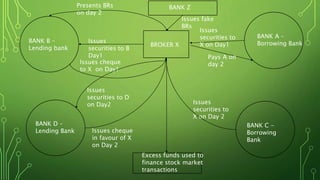 BANK A –
Borrowing BankBROKER X
Issues
securities to
X on Day 2
BANK B –
Lending bank
Issues
securities to B
Day1
Issues cheque
to X on Day1
BANK D –
Lending Bank
BANK C -
Borrowing
Bank
Issues
securities to
X on Day1
Issues cheque
in favour of X
on Day 2
Issues
securities to D
on Day2
BANK Z
Issues fake
BRs
Presents BRs
on day 2
Excess funds used to
finance stock market
transactions
Pays A on
day 2
 
