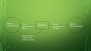 BANK A –
Borrowing Bank
BROKER X
Issues
securities to X
on Day1
BANK B –
Lending bank
Issues
securities to B
Day1
Issues cheque
in favour of
broker on Day1
 