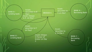 BANK A –
Borrowing BankBROKER X
Issues
securities to
X on Day 2
BANK B –
Lending bank
Issues
securities to B
Day1
Issues cheque
to X on Day1
BANK D –
Lending Bank
BANK C -
Borrowing
Bank
Issues
securities to
X on Day1
Issues cheque
in favour of
broker on Day
2
Issues
securities to C
on Day2
 