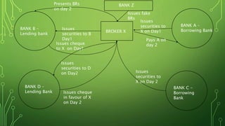 BANK A –
Borrowing BankBROKER X
Issues
securities to
X on Day 2
BANK B –
Lending bank
Issues
securities to B
Day1
Issues cheque
to X on Day1
BANK D –
Lending Bank
BANK C -
Borrowing
Bank
Issues
securities to
X on Day1
Issues cheque
in favour of X
on Day 2
Issues
securities to D
on Day2
BANK Z
Issues fake
BRs
Presents BRs
on day 2
Pays A on
day 2
 