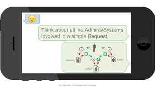 2015 BlueCat – Confidential and Proprietary
Think about all the Admins/Systems
involved in a simple Request
Network
DHCP
Asset
 