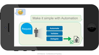 2015 BlueCat – Confidential and Proprietary
Make it simple with Automation
Request Automate
Validate
Delegate

 