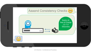 2015 BlueCat – Confidential and Proprietary
Aaaand Consistency Checks
Built-in &
free of Charge
L2 / L3
Discovery
 