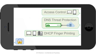 2015 BlueCat – Confidential and Proprietary
Access Control
DNS Threat Protection
DHCP Finger Printing
 