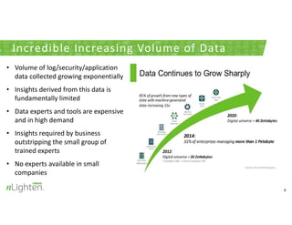 Incredible Increasing Volume of Data
• Volume of log/security/application
data collected growing exponentially
• Insights ...