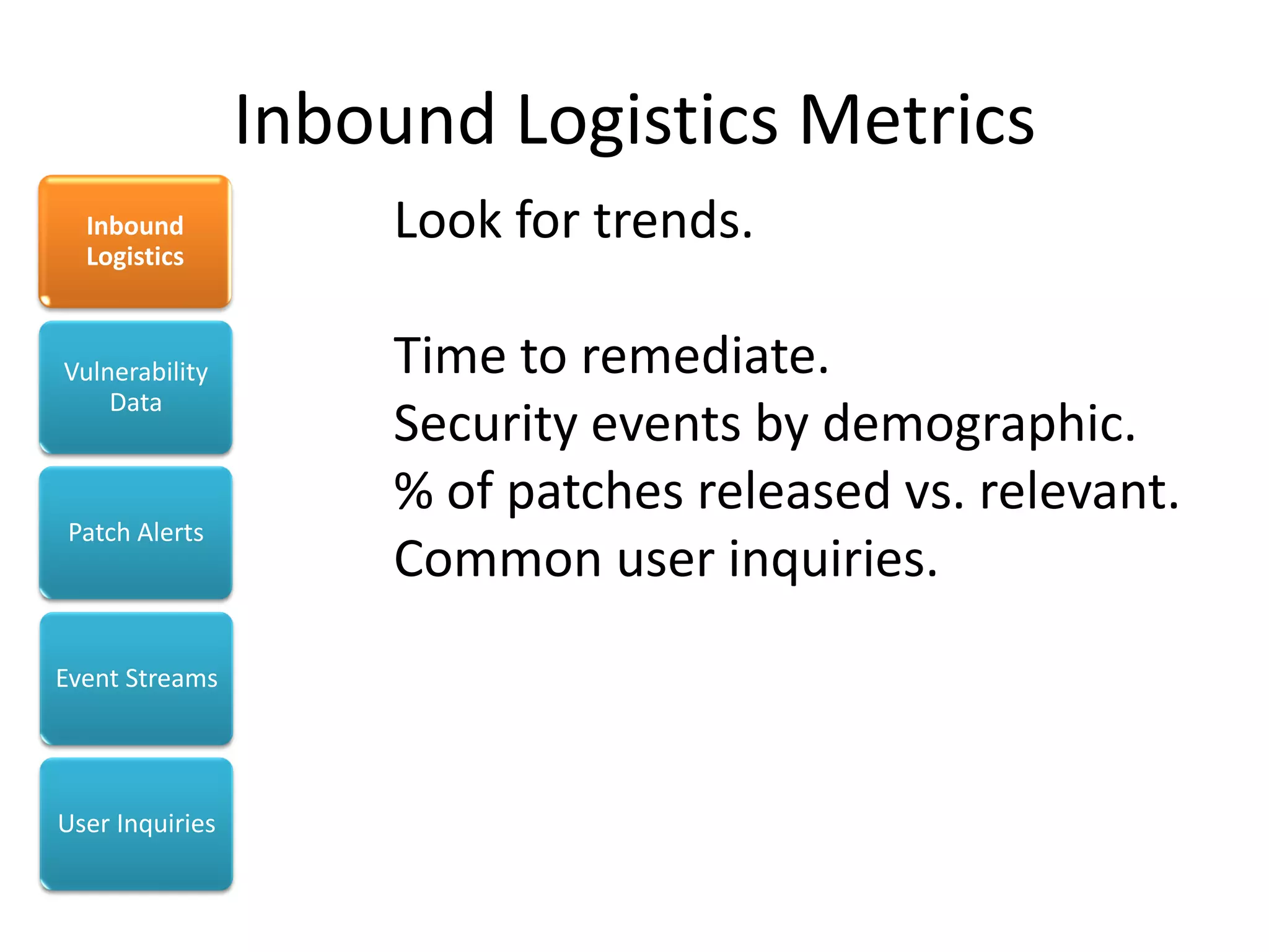 Inbound Logistics Metrics
  Inbound
  Logistics
                     Look for trends.

Vulnerability        Time to remediate.
    Data
                     Security events by demographic.
                     % of patches released vs. relevant.
 Patch Alerts
                     Common user inquiries.
Event Streams




User Inquiries
 