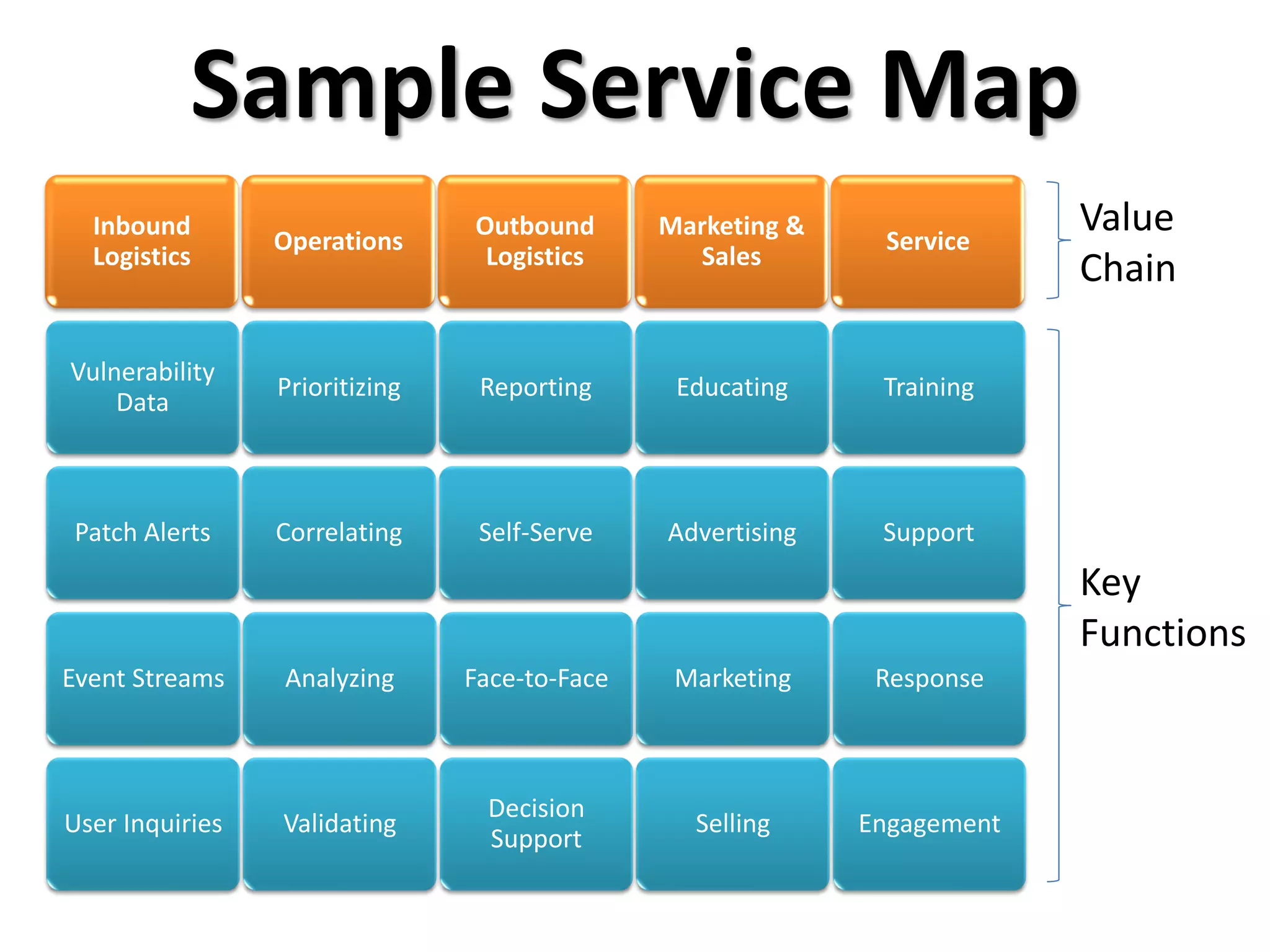 Sample Service Map
  Inbound
                 Operations
                                Outbound       Marketing &
                                                              Service
                                                                          Value
  Logistics                      Logistics       Sales
                                                                          Chain

Vulnerability
                 Prioritizing    Reporting      Educating     Training
    Data



 Patch Alerts    Correlating     Self-Serve    Advertising    Support
                                                                          Key
                                                                          Functions
Event Streams    Analyzing      Face-to-Face    Marketing     Response



                                 Decision
User Inquiries   Validating                      Selling     Engagement
                                 Support
 