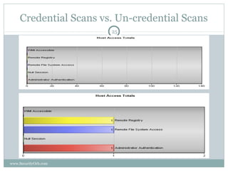 Credential Scans vs. Un-credential Scans
                        25




www.SecurityOrb.com
 