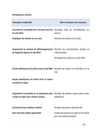151
Perspectives clients
Exemples d’objectifs Des indicateurs de mesures
Accroître la notoriété d'un nouveau service
de site Web
Impliquer les clients sur un site
Augmenter le nombre de téléchargements
de logiciels depuis le site Web
Haute satisfaction du client avec le site Web
Haute satisfaction du client avec la valeur
d’achats en ligne
Augmenter la quantité ou la fréquence des
ventes en ligne des clients actuels
Construire des relations clients
Des marchés cibles appropriés
Sondage cible de sensibilisation au
service
Nombre de visiteurs sur le site
Nombre de commentaires, photos ou
vidéos postés
Sondage de la cible sur le site Web
Nombre de visites et d'activités sur le
site
Nombre de plaintes reçues (par e-mail,
téléphone)
Nombre de paniers abandonnés
Ventes de produits en ligne et hors ligne
pour les mêmes produits
 