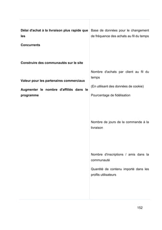 152
Délai d'achat à la livraison plus rapide que
les
Concurrents
Construire des communautés sur le site
Valeur pour les partenaires commerciaux
Augmenter le nombre d'affiliés dans le
programme
Base de données pour le changement
de fréquence des achats au fil du temps
Nombre d'achats par client au fil du
temps
(En utilisant des données de cookie)
Pourcentage de fidélisation
Nombre de jours de la commande à la
livraison
Nombre d'inscriptions / amis dans la
communauté
Quantité de contenu importé dans les
profils utilisateurs
 