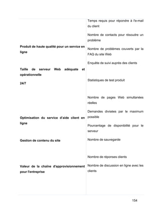 154
Produit de haute qualité pour un service en
ligne
Taille de serveur Web adéquate et
opérationnelle
24/7
Optimisation du service d’aide client en
ligne
Gestion de contenu du site
Valeur de la chaîne d'approvisionnement
pour l'entreprise
Temps requis pour répondre à l'e-mail
du client
Nombre de contacts pour résoudre un
problème
Nombre de problèmes couverts par la
FAQ du site Web
Enquête de suivi auprès des clients
Statistiques de test produit
Nombre de pages Web simultanées
réelles
Demandes divisées par le maximum
possible
Pourcentage de disponibilité pour le
serveur
Nombre de sauvegarde
Nombre de réponses clients
Nombre de discussion en ligne avec les
clients
 