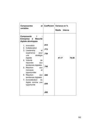 162
Composantes et
variables
Coefficient Variance en %
Réelle Interne
Composante I :
Entreprise à Maturité
digitale développée
1. Innovation
2. Collaboration
3. Leadership et
expérience pour
une stratégie
digitale
4. Volonté de
répondre aux
tendances digitales
5. Réaction aux
menaces et
opportunités
6. Réaction aux
tendances digitales
7. Considération du
digital comme une
opportunité
,812
,773
,759
,706
.686
,636
,496
47,17 79,58
 