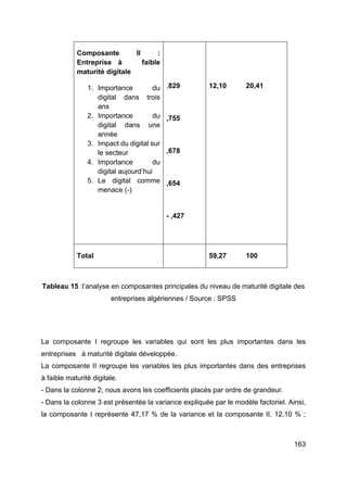 163
Tableau 15 :l’analyse en composantes principales du niveau de maturité digitale des
entreprises algériennes / Source : SPSS
La composante I regroupe les variables qui sont les plus importantes dans les
entreprises à maturité digitale développée.
La composante II regroupe les variables les plus importantes dans des entreprises
à faible maturité digitale.
- Dans la colonne 2, nous avons les coefficients placés par ordre de grandeur.
- Dans la colonne 3 est présentée la variance expliquée par le modèle factoriel. Ainsi,
la composante I représente 47,17 % de la variance et la composante II, 12,10 % ;
Composante II :
Entreprise à faible
maturité digitale
1. Importance du
digital dans trois
ans
2. Importance du
digital dans une
année
3. Impact du digital sur
le secteur
4. Importance du
digital aujourd’hui
5. Le digital comme
menace (-)
,829
,755
,678
,654
- ,427
12,10 20,41
Total 59,27 100
 