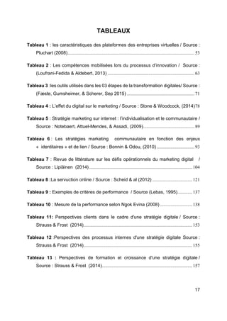 17
TABLEAUX
Tableau 1 : les caractéristiques des plateformes des entreprises virtuelles / Source :
Pluchart (2008)...............................................................................................................53
Tableau 2 : Les compétences mobilisées lors du processus d’innovation / Source :
(Loufrani-Fedida & Aldebert, 2013) ............................................................................63
Tableau 3 :les outils utilisés dans les 03 étapes de la transformation digitales/ Source :
(Fæste, Gumsheimer, & Scherer, Sep 2015) ...........................................................71
Tableau 4 : L’effet du digital sur le marketing / Source : Stone & Woodcock, (2014)78
Tableau 5 : Stratégie marketing sur internet : l’individualisation et le communautaire /
Source : Notebaert, Attuel-Mendes, & Assadi, (2009).............................................89
Tableau 6 : Les stratégies marketing communautaire en fonction des enjeux
« identitaires » et de lien / Source : Bonnin & Odou, (2010) .................................93
Tableau 7 : Revue de littérature sur les défis opérationnels du marketing digital /
Source : Lipiäinen (2014) ..........................................................................................104
Tableau 8 :La servuction online / Source : Scheid & al (2012) ...................................121
Tableau 9 : Exemples de critères de performance / Source (Lebas, 1995).............137
Tableau 10 : Mesure de la performance selon Ngok Evina (2008) ............................138
Tableau 11: Perspectives clients dans le cadre d'une stratégie digitale / Source :
Strauss & Frost (2014)...............................................................................................153
Tableau 12 :Perspectives des processus internes d'une stratégie digitale Source :
Strauss & Frost (2014)...............................................................................................155
Tableau 13 : Perspectives de formation et croissance d'une stratégie digitale /
Source : Strauss & Frost (2014)...............................................................................157
 