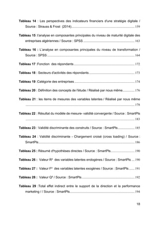 18
Tableau 14 : Les perspectives des indicateurs financiers d'une stratégie digitale /
Source : Strauss & Frost (2014)...............................................................................159
Tableau 15 :l’analyse en composantes principales du niveau de maturité digitale des
entreprises algériennes / Source : SPSS ................................................................163
Tableau 16 : L’analyse en composantes principales du niveau de transformation /
Source : SPSS .............................................................................................................164
Tableau 17 :Fonction des répondants............................................................................172
Tableau 18 : Secteurs d'activités des répondants.........................................................173
Tableau 19 :Catégorie des entreprises ...........................................................................174
Tableau 20 : Définition des concepts de l'étude / Réalisé par nous même...............176
Tableau 21 : les items de mesures des variables latentes / Réalisé par nous même
........................................................................................................................................178
Tableau 22 : Résultat du modèle de mesure- validité convergente / Source : SmartPls
........................................................................................................................................183
Tableau 23 : Validité discriminante des construits / Source : SmartPls.....................185
Tableau 24 : Validité discriminante - Chargement croisé (cross loading) / Source :
SmartPls........................................................................................................................186
Tableau 25 : Résumé d'hypothèses directes / Source : SmartPls..............................190
Tableau 26 : Valeur R² des variables latentes endogènes / Source : SmartPls ....190
Tableau 27 : Valeur F² des variables latentes exogènes / Source : SmartPls .......191
Tableau 28 : Valeur Q² / Source : SmartPls..................................................................192
Tableau 29 :Total effet indirect entre le support de la direction et la performance
marketing / / Source : SmartPls.................................................................................194
 