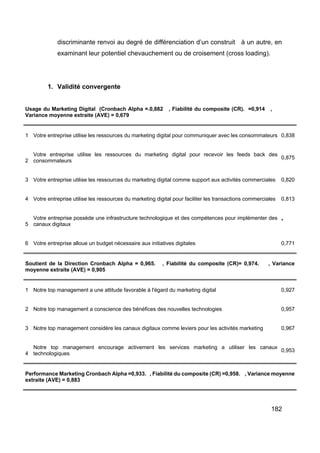 182
discriminante renvoi au degré de différenciation d’un construit à un autre, en
examinant leur potentiel chevauchement ou de croisement (cross loading).
1. Validité convergente
Usage du Marketing Digital (Cronbach Alpha =.0,882 , Fiabilité du composite (CR). =0,914 ,
Variance moyenne extraite (AVE) = 0,679
1 Votre entreprise utilise les ressources du marketing digital pour communiquer avec les consommateurs 0,838
2
Votre entreprise utilise les ressources du marketing digital pour recevoir les feeds back des
consommateurs
0,875
3 Votre entreprise utilise les ressources du marketing digital comme support aux activités commerciales 0,820
4 Votre entreprise utilise les ressources du marketing digital pour faciliter les transactions commerciales 0,813
5
Votre entreprise possède une infrastructure technologique et des compétences pour implémenter des
canaux digitaux
*
6 Votre entreprise alloue un budget nécessaire aux initiatives digitales 0,771
Soutient de la Direction Cronbach Alpha = 0,965. , Fiabilité du composite (CR)= 0,974. , Variance
moyenne extraite (AVE) = 0,905
1 Notre top management a une attitude favorable à l'égard du marketing digital 0,927
2 Notre top management a conscience des bénéfices des nouvelles technologies 0,957
3 Notre top management considère les canaux digitaux comme leviers pour les activités marketing 0,967
4
Notre top management encourage activement les services marketing a utiliser les canaux
technologiques
0,953
Performance Marketing Cronbach Alpha =0,933. , Fiabilité du composite (CR) =0,958. , Variance moyenne
extraite (AVE) = 0,883
 