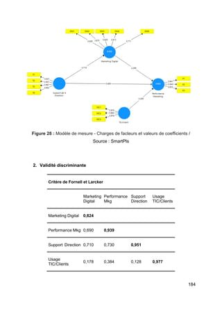 184
Figure 28 : Modèle de mesure - Charges de facteurs et valeurs de coefficients /
Source : SmartPls
2. Validité discriminante
Critère de Fornell et Larcker
Marketing
Digital
Performance
Mkg
Support
Direction
Usage
TIC/Clients
Marketing Digital 0,824
Performance Mkg 0,690 0,939
Support Direction 0,710 0,730 0,951
Usage
TIC/Clients
0,178 0,384 0,128 0,977
 