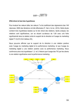 189
Effet direct et test des hypothèses
Pour évaluer les valeurs bêta, les valeurs T et le coefficient des régressions des 149
réponses, 5000 des itérations ont été effectuées (F. Hair Jr et al., 2014). Notre étude
contient trois hypothèses basées sur le lien direct des relations. Après analyse, les
relations sont significatives, car se situant au-dessus de 1,64 avec une forte
significativité dans la relation entre le support de la direction et l’usage du marketing
digital T=16,670 (Voir tableau 25).
Nous pouvons affirmer que le support de la direction à une relation positive
avec l’usage du marketing digital et la performance marketing, et que l’usage du
marketing digital a une relation positive avec la performance marketing. Nous
confirmons ainsi nos hypothèses 1, 2 et 3. Notons que l’usage des TIC par les clients
à une relation significative avec la performance marketing.
 