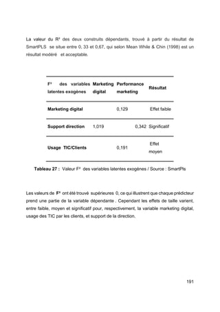 191
La valeur du R² des deux construits dépendants, trouvé à partir du résultat de
SmartPLS se situe entre 0, 33 et 0,67, qui selon Mean While & Chin (1998) est un
résultat modéré et acceptable.
F² des variables
latentes exogènes
Marketing
digital
Performance
marketing
Résultat
Marketing digital 0,129 Effet faible
Support direction 1,019 0,342 Significatif
Usage TIC/Clients 0,191
Effet
moyen
Tableau 27 : Valeur F² des variables latentes exogènes / Source : SmartPls
Les valeurs de F² ont été trouvé supérieures 0, ce qui illustrent que chaque prédicteur
prend une partie de la variable dépendante . Cependant les effets de taille varient,
entre faible, moyen et significatif pour, respectivement, la variable marketing digital,
usage des TIC par les clients, et support de la direction.
 