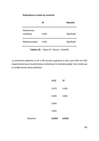 192
Redondance croisée du construit
Q² Résultat
Performance
marketing 0.549 Significatif
Marketing digital 0.320 Significatif
Tableau 28 : Valeur Q² / Source : SmartPls
La pertinence prédictive ou Q² a été trouvée supérieure à zéro, soit 0,549 et 0,320
respectivement pour la performance marketing et le marketing digital. Ceci révèle que
le modèle est de nature prédictive.
AVE R²
0,679 0,505
0,905 0,662
0,883
0,955
Moyenne 0,8555 0,5835
 