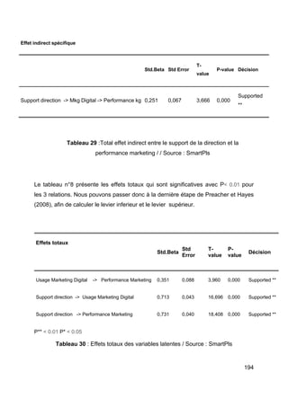 194
Effet indirect spécifique
Std.Beta Std Error
T-
value
P-value Décision
Support direction -> Mkg Digital -> Performance kg 0,251 0,067 3,666 0,000
Supported
**
Tableau 29 :Total effet indirect entre le support de la direction et la
performance marketing / / Source : SmartPls
Le tableau n°8 présente les effets totaux qui sont significatives avec P< 0.01 pour
les 3 relations. Nous pouvons passer donc à la dernière étape de Preacher et Hayes
(2008), afin de calculer le levier inferieur et le levier supérieur.
Effets totaux
Std.Beta
Std
Error
T-
value
P-
value
Décision
Usage Marketing Digital -> Performance Marketing 0,351 0,088 3,960 0,000 Supported **
Support direction -> Usage Marketing Digital 0,713 0,043 16,696 0,000 Supported **
Support direction -> Performance Marketing 0,731 0,040 18,408 0,000 Supported **
P** < 0.01 P* < 0.05
Tableau 30 : Effets totaux des variables latentes / Source : SmartPls
 