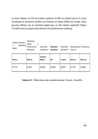 195
Le levier inferieur (0,172) et le levier supérieur (0,329) ne croisent pas le 0, et par
conséquent la deuxième condition de Preacher et Hayes (2008) est remplis. Nous
pouvons affirmer que le marketing digital joue un rôle médian significatif (Valeur
T=6,257) entre le support de la direction et la performance marketing.
Support direction -
-> Marketing
digital
Marketing
digital -->
Performance
Marketing
Automatic
calculation
Standard
deviation
Automatic
calculation
Bootstrapped Confidence
Interval
Path a Path b
Indirect
Effect SE t-value 95% LL 95% UL
0,713 0,351 0,250 0,040 6,257 0,172 0,329
Tableau 31 : Effets totaux des variables latentes / Source : SmartPls
 