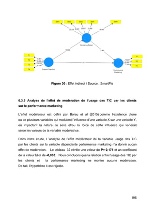 196
Figure 30 : Effet indirect / Source : SmartPls
6.3.5 Analyse de l’effet de modération de l’usage des TIC par les clients
sur le performance marketing
L’effet modérateur est défini par Borau et al (2015) comme l’existence d’une
ou de plusieurs variables qui modulent l’influence d’une variable X sur une variable Y,
en impactant la nature, le sens et/ou la force de cette influence qui varierait
selon les valeurs de la variable modératrice.
Dans notre étude, l ’analyse de l’effet modérateur de la variable usage des TIC
par les clients sur la variable dépendante performance marketing n’a donné aucun
effet de modération. Le tableau 32 révèle une valeur de P= 0,171 et un coefficient
de la valeur bêta de -0,063. Nous concluons que la relation entre l’usage des TIC par
les clients et la performance marketing ne montre aucune modération.
De fait, l’hypothèse 4 est rejetée.
 