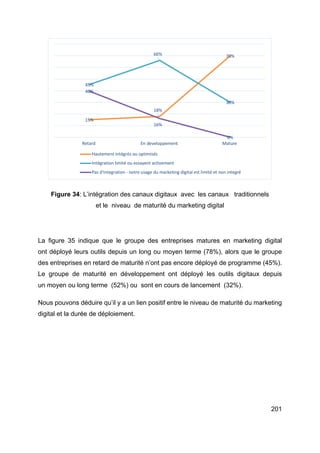 201
Figure 34: L’intégration des canaux digitaux avec les canaux traditionnels
et le niveau de maturité du marketing digital
La figure 35 indique que le groupe des entreprises matures en marketing digital
ont déployé leurs outils depuis un long ou moyen terme (78%), alors que le groupe
des entreprises en retard de maturité n’ont pas encore déployé de programme (45%).
Le groupe de maturité en développement ont déployé les outils digitaux depuis
un moyen ou long terme (52%) ou sont en cours de lancement (32%).
Nous pouvons déduire qu’il y a un lien positif entre le niveau de maturité du marketing
digital et la durée de déploiement.
15%
18%
70%
45%
66%
30%
40%
16%
0%
Retard En developpement Mature
Hautement intégrés ou optimisés
Intégration limité ou essayent activement
Pas d'integration - notre usage du marketing digital est limité et non integré
 