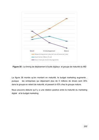 202
Figure 35 : Le timing de déploiement d’outils digitaux et groupe de maturité du MD
La figure 36 montre qu’en montant en maturité, le budget marketing augmente ,
puisque les entreprises qui dépensent plus de 5 millions de dinars sont 35%
dans le groupe en retard de maturité, et passent à 43% chez le groupe mature.
Nous pouvons déduire qu’il y a une relation positive entre la maturité du marketing
digital et le budget marketing.
30%
52%
78%
25%
32%
20%
45%
16%
3%
Retard En developpement Mature
Moyen & long terme ( plus de 3 ans et moins de 3 ans)
Court terme ( Moins d'1 an)
Vous n'avez pas encore de programme
 