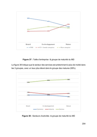 204
Figure 37 : Taille d’entreprise & groupe de maturité du MD
La figure 38 indique que le secteur des services est prédominant à plus de moitié dans
les 3 groupes, avec un taux plus élevé dans le groupe des matures (58%).
Figure 38 : Secteurs d’activités & groupe de maturité du MD
50%
44%
33%
23% 24%
38%
27%
33%
30%
Retard En developpement Mature
PME ETI - Grandes entreprises Micro entreprise
21% 21%
18%
28%
23%
25%
51%
56%
58%
Retard En developpement Mature
Commerce Industrie Services
 