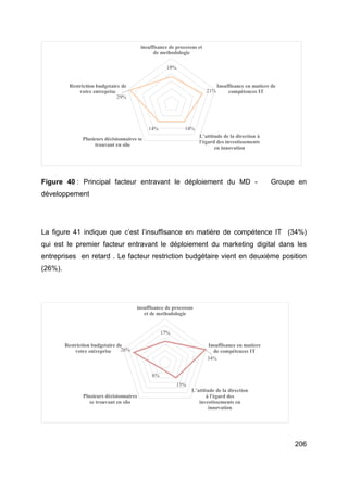 206
Figure 40 : Principal facteur entravant le déploiement du MD - Groupe en
développement
La figure 41 indique que c’est l’insuffisance en matière de compétence IT (34%)
qui est le premier facteur entravant le déploiement du marketing digital dans les
entreprises en retard . Le facteur restriction budgétaire vient en deuxième position
(26%).
18%
21%
14%
14%
29%
insuffisance de processus et
de methodologie
Insuffisance en matiere de
compétences IT
L’attitude de la direction à
l'égard des investissements
en innovation
Plusieurs décisionnaires se
trouvant en silo
Restriction budgetaire de
votre entreprise
17%
34%
15%
6%
26%
insuffisance de processus
et de methodologie
Insuffisance en matiere
de compétences IT
L’attitude de la direction
à l'égard des
investissements en
innovation
Plusieurs décisionnaires
se trouvant en silo
Restriction budgetaire de
votre entreprise
 