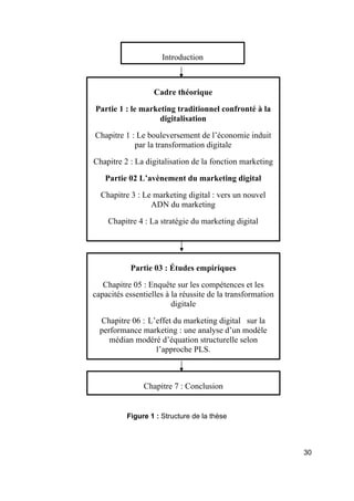 30
Figure 1 : Structure de la thèse
Introduction
Cadre théorique
Partie 1 : le marketing traditionnel confronté à la
digitalisation
Chapitre 1 : Le bouleversement de l’économie induit
par la transformation digitale
Chapitre 2 : La digitalisation de la fonction marketing
Partie 02 L’avènement du marketing digital
Chapitre 3 : Le marketing digital : vers un nouvel
ADN du marketing
Chapitre 4 : La stratégie du marketing digital
Partie 03 : Études empiriques
Chapitre 05 : Enquête sur les compétences et les
capacités essentielles à la réussite de la transformation
digitale
Chapitre 06 : L’effet du marketing digital sur la
performance marketing : une analyse d’un modèle
médian modéré d’équation structurelle selon
l’approche PLS.
Chapitre 7 : Conclusion
 