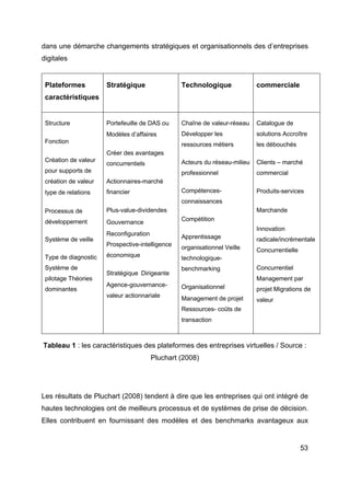 53
dans une démarche changements stratégiques et organisationnels des d’entreprises
digitales
Plateformes
caractéristiques
Stratégique Technologique commerciale
Structure
Fonction 
Création de valeur
pour supports de
création de valeur
type de relations 
Processus de
développement
Système de veille
Type de diagnostic
Système de
pilotage Théories
dominantes
Portefeuille de DAS ou
Modèles d’affaires 
Créer des avantages
concurrentiels
Actionnaires-marché
financier
Plus-value-dividendes 
Gouvernance 
Reconfiguration
Prospective-intelligence
économique
Stratégique Dirigeante
Agence-gouvernance-
valeur actionnariale
Chaîne de valeur-réseau
Développer les
ressources métiers
Acteurs du réseau-milieu
professionnel
Compétences-
connaissances
Compétition
Apprentissage
organisationnel Veille
technologique-
benchmarking
Organisationnel 
Management de projet
Ressources- coûts de
transaction
Catalogue de
solutions Accroître
les débouchés
Clients – marché
commercial
Produits-services 
Marchande 
Innovation
radicale/incrémentale
Concurrentielle
Concurrentiel
Management par
projet Migrations de
valeur
Tableau 1 : les caractéristiques des plateformes des entreprises virtuelles / Source :
Pluchart (2008)
Les résultats de Pluchart (2008) tendent à dire que les entreprises qui ont intégré de
hautes technologies ont de meilleurs processus et de systèmes de prise de décision.
Elles contribuent en fournissant des modèles et des benchmarks avantageux aux
 