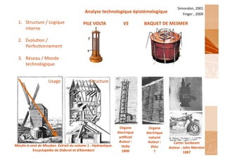 Simondon,	
  2001	
  
                                                                  Analyse	
  technologique	
  épistémologique	
                                     Finger	
  ,	
  2009	
  

   1.  Structure	
  /	
  Logique	
  	
                 	
      	
  PILE	
  VOLTA	
   	
             	
  VS 	
      	
  	
  BAQUET	
  DE	
  MESMER	
  
       interne	
  

   2.  ÉvoluIon	
  /
       PerfecIonnement	
  

   3.  Réseau	
  /	
  Monde	
  
       technologique	
  


                               Usage                                  Structure




                                                                                                 Organe	
              Organe	
  
                                                                                                électrique	
          électrique	
  
                                                                                                 ar'ﬁciel	
            naturel	
  
                                                                                                 Auteur	
  :	
         Auteur	
  :	
       Carter	
  Sunbeam	
  
Moulin	
  à	
  vent	
  de	
  Meudon.	
  Extrait	
  du	
  volume	
  1	
  :	
  Hydraulique.	
        Volta	
               Dieu	
          Auteur	
  :	
  John	
  Marston	
  
                 Encyclopédie	
  de	
  Diderot	
  et	
  d’Alembert	
                               1800	
                  ?	
                          1887	
  
 