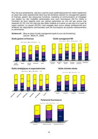 Pour les plus persévérants, cela leur a permis quasi systématiquement de mettre rapidement
en place des outils opérationnels dans tous les domaines relevant du management (gestion
et finances, gestion des ressources humaines, marketing et communication) et d’engager
une relation sur des modalités partenariales avec leurs fournisseurs (54,7%) même si
l’évolution de leurs rapports avec ces mêmes partenaires ne s’en est pas encore trop
ressentie (51,3% n’en ont noté que des effets modérés et à peine un peu plus d’un quart la
jugent positive). La plupart (63,2%) n’est engagée dans aucun réseau professionnel pour
améliorer les négociations commerciales avec les fournisseurs de produits médicamenteux
ou alimentaires.

Schéma 44 : Mise en place d’outils management après le suivi de formation(s)
            (source : Béchu D., 2009)
Outils gestion et finances                       Outils management RH




Outils stratégiques et organisationnels                 Outils orientés clients




                                   Partenariat fournisseurs




                                            99
 