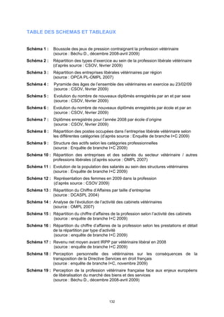 TABLE DES SCHEMAS ET TABLEAUX


Schéma 1 :    Boussole des jeux de pression contraignant la profession vétérinaire
              (source : Béchu D., décembre 2008-avril 2009)
Schéma 2 :    Répartition des types d’exercice au sein de la profession libérale vétérinaire
              (d’après source : CSOV, février 2009)
Schéma 3 :    Répartition des entreprises libérales vétérinaires par région
              (source : OPCA PL-OMPL 2007)
Schéma 4 :     Pyramide des âges de l’ensemble des vétérinaires en exercice au 23/02/09
               (source : CSOV, février 2009)
Schéma 5 :     Evolution du nombre de nouveaux diplômés enregistrés par an et par sexe
               (source : CSOV, février 2009)
Schéma 6 :    Evolution du nombre de nouveaux diplômés enregistrés par école et par an
              (source : CSOV, février 2009)
Schéma 7 :    Diplômes enregistrés pour l’année 2008 par école d’origine
              (source : CSOV, février 2009)
Schéma 8 :    Répartition des postes occupées dans l’entreprise libérale vétérinaire selon
              les différentes catégories (d’après source : Enquête de branche I+C 2009)
Schéma 9 :    Structure des actifs selon les catégories professionnelles
              (source : Enquête de branche I+C 2009)
Schéma 10 : Répartition des entreprises et des salariés du secteur vétérinaire / autres
            professions libérales (d’après source : OMPL 2007)
Schéma 11 : Evolution de la population des salariés au sein des structures vétérinaires
            (source : Enquête de branche I+C 2009)
Schéma 12 : Représentation des femmes en 2009 dans la profession
            (d’après source : CSOV 2009)
Schéma 13 : Répartition du Chiffre d’Affaires par taille d’entreprise
            (source : DCASPL 2004)
Schéma 14 : Analyse de l’évolution de l’activité des cabinets vétérinaires
            (source : OMPL 2007)
Schéma 15 : Répartition du chiffre d’affaires de la profession selon l’activité des cabinets
            (source : enquête de branche I+C 2009)
Schéma 16 : Répartition du chiffre d’affaires de la profession selon les prestations et détail
            de la répartition par type d’activité
            (source : enquête de branche I+C 2009)
Schéma 17 : Revenu net moyen avant IRPP par vétérinaire libéral en 2008
            (source : enquête de branche I+C 2009)
Schéma 18 : Perception personnelle des vétérinaires sur les conséquences de la
            transposition de la Directive Services en droit français
            (source : enquête de branche I+C, novembre 2009)
Schéma 19 : Perception de la profession vétérinaire française face aux enjeux européens
            de libéralisation du marché des biens et des services
            (source : Béchu D., décembre 2008-avril 2009)




                                              132
 