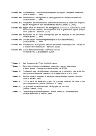Schéma 39 : Fondements du Total Quality Management appliqué à l’entreprise vétérinaire
            (source : Béchu D., 2009)
Schéma 40 : Participation du management au développement de l’entreprise vétérinaire
            (source : Béchu D., 2009)
Schéma 41 : Progression des indicateurs de performance économique après mise en place
            d’outils managériaux dans 137 structures (source : Béchu D., 2009)
Schéma 42 : Apport direct des formations en management (avez-vous le sentiment que le fait
              d’avoir suivi des formations en management vous ait globalement apporté quelque
              chose ?) (source : Béchu D., 2009)
Schéma 43 : Acceptation de la vision managériale par les associés et les personnels
            (source : Béchu D., 2009)
Schéma 44 : Mise en place d’outils management après le suivi de formation(s)
            (source : Béchu D., 2009)
Schéma 45 : Importance du management dans les structures vétérinaires avec l’arrivée de
            la Directive Services (source : Béchu D., 2009)
Schéma 46 : Cursus de formation initiale vétérinaire français
            (source : Béchu D. d’après texte DGER)




Tableau 1 :    Les 5 missions de l’Ordre des Vétérinaires
Tableau 2 :   Répartition des types d’activités au niveau des cabinets vétérinaires
              (d’après source : Enquête de branche Institut I+C 2009)
Tableau 3 :   Comparatifs des caractéristiques moyennes de la répartition des actifs des
              structures libérales entre 1996 et 2008 (d’après source : CSOV 2008)
Tableau 4 :   Analyse des CA, bénéfices et rentabilité des professions libérales de santé
              (source : ARAPL 2005)
Tableau 5 :   Coût et seuil de rentabilité moyen de quelques matériels de base d’une
              structure vétérinaire (source : Duhautois B., 2009)
Tableau 6 :   Ce qu’il reste au vétérinaire des 100 € payés par son client
              (source : ARAPL, 2005)
Tableau 7 :   Caractéristiques distinctives entre l’activité libérale et l’entrepreneuriat
              (source : Poubanne et Habran, 2009)




                                               134
 