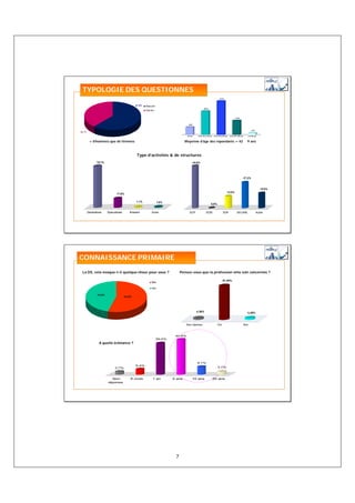 TYPOLOGIE DES QUESTIONNES
                                                                                                                             41,2%



                                               61,3%   Masculin
                                                                                                        28,9%
                                                       Féminin


                                                                                                                                                  17,6%



                                                                                      9,6%


                                                                                                                                                                        2,7%
38,7%
                                                                                   - 30 ans      entre 30 et 40 ans   entre 40 et 50 ans   entre 50 et 60 ans     + de 60 ans


         + d’hommes que de femmes                                                 Moyenne d’âge des répondants = 42                                               9 ans



                                                Type d’activités & de structures
               79,7%                                                                          44,6%




                                                                                                                                                                27,2%



                                                                                                                                                                                  15,8%
                                                                                                                                       12,5%
                               17,6%


                                                1,1%              1,6%
                                                                                                                 0,0%


        Généraliste     Spécialisée       Itinérant         Autre                      SCP                 SCM                   SDF                SELARL                     Autre




CONNAISSANCE PRIMAIRE
 La DS, cela évoque-t-il quelque chose pour vous ?                             Pensez-vous que la profession véto soit concernée ?

                                                                                                                                 91,40%
                                                            Oui

                                                            Non

               45,50%
                                      54,50%




                                                                                                4,30%                                                             4,30%



                                                                                   Non réponse                            Oui                                   Non



                                                                           40,6%
                                                                  36,4%
                 A quelle échéance ?




                                                                                                 9,1%
                                               6,4%
                             3,7%                                                                                         3,7%



                          Non              6 mois           1 an          5 ans           10 ans                      20 ans
                        réponse




                                                                           7
 