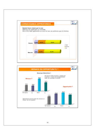 CONNAISSANCE APPROFONDIE

 Donnée Score croisée par le sexe
 Différence non significative sur l’ensemble
 Khi2 à 95% faible significativité sur score fort avec une préférence pour les hommes




                               13,90%       29,20%                     56,90%
               Féminin
                                                                                                    Faible
                                                                                                    Moyenne
                                                                                                    Fort



                                14%      23,70%                    62,30%
               Masculin




                     MENACE OU OPPORTUNITE ?
                                      Beaucoup d’abstentions !

                                                      Peur pour les petites structures « mangées par
                                                      les grosses ». Crainte d’une dérèglementation
                                        38,5%
                                                      totale, non contrôlable & contrôlée!
       Menace ?
                                                      26,7%


      18,2%           16,6%

                                                                                              Opportunité ?


                                                                                            29,4%
 Non réponse         Non
                 Défavorable       Neutre            Oui
                                                  Favorable                     26,7%
                                                                                                             24,1%
                                                               19,8%



 Opportunité de pouvoir monter des structures en
 réseaux. Faire de la publicité.




                                                      Non réponse        Défavorable    Neutre         Favorable
                                                                             Non                          Oui




                                                              10
 