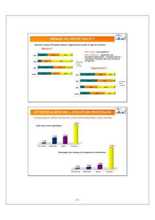 MENACE OU OPPORTUNITE ?
   Données croisées Perception Menace /Opportunité recodée X Type de structure

                Menace ?
                                                                                            Khi2 / sexe = non significatif

 SCP        37,9%             45,1%                48,0%                                    Khi2 / Structure = significatif avec
                                                                                            perception opportunité + marquée pour les
                                                                                            répondants travaillant dans des structures
         3,4%       9,9%                   20,0%                                            de type SEL
  SDF                                                                      Défavorable
                                                                           Neutre
                                                                           Favorable

  SEL            37,9%                   31,0%             14,0%
                                                                                                         Opportunité ?

                20,7%            14,1%              18,0%
Autres                                                                                       43,3%              32,8%             23,9%
                                                                         SCP



                                                                                                 50,0%                  43,8%             6,3%
                                                                          SDF                                                                    Défavorable
                                                                                                                                                 Neutre
                                                                                                                                                 Favorable
                                                                                    12,5%          37,5%                 50,0%
                                                                          SEL



                                                                                         28,0%              44,0%                28,0%
                                                                       Autres




  ATTENTES & BESOINS – EVOLUTION PROFESSION
  10 items proposés, échelle de valeur de 1 à 10 recodé en défavorable, neutre, favorable


                                                                        57,8%
     Créer des centres spécialisés




                                                   21,4%
                                17,6%


                3,2%


         Non réponse       Défavorable       Neutre                Favorable                                                       77,5%



                                         Développer des réseaux de compétences vétérinaires




                                                                                                               13,9%
                                                                                                 5,9%
                                                                          2,7%


                                                                   Non réponse           Défavorable        Neutre          Favorable




                                                                          11
 