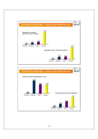 ATTENTES & BESOINS – EVOLUTION PROFESSION


                                                        74,3%
Développer les systèmes
qualité au sein des cliniques




                                    14,4%
                      9,1%
      2,1%


Non réponse     Défavorable       Neutre           Favorable                                                               70,1%



                                                        Développer l’offre « mutuelle assurance »




                                                                                             13,4%         14,4%

                                                                             2,1%


                                                                       Non réponse      Défavorable      Neutre       Favorable




ATTENTES & BESOINS – EVOLUTION PROFESSION

 Maintenir le code de déontologie en l’état

                         41,2%



                                           28,9%               27,8%




         2,1%
                                                                                     Créer des postes de Practice Managers
   Non réponse      Défavorable       Neutre           Favorable
                                                                                                                             51,3%




                                                                                                              28,3%

                                                                                                16,0%

                                                                                4,3%



                                                                          Non réponse      Défavorable     Neutre       Favorable




                                                                   13
 