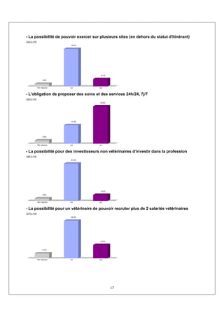 - La possibilité de pouvoir exercer sur plusieurs sites (en dehors du statut d'itinérant)
Q4Co DS
                         78,5%




                                        15,7%

               5,8%



          Non réponse   oui            non


- L'obligation de proposer des soins et des services 24h/24, 7j/7
Q5Co DS
                                        62,8%




                         31,4%




               5,8%



          Non réponse   oui            non


- La possibilité pour des investisseurs non vétérinaires d’investir dans la profession
Q6Co DS
                         81,0%




                                        13,2%
               5,8%



          Non réponse   oui            non


- La possibilité pour un vétérinaire de pouvoir recruter plus de 2 salariés vétérinaires
Q7Co DS
                         66,9%




                                        24,0%



               9,1%




          Non réponse   oui            non




                                                17
 