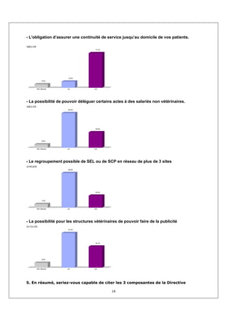 - L'obligation d’assurer une continuité de service jusqu’au domicile de vos patients.

Q8Co DS
                                      77,7%




                         14,0%
               8,3%



          Non réponse   oui          non




- La possibilité de pouvoir déléguer certains actes à des salariés non vétérinaires.
Q9Co DS
                         64,5%




                                      28,9%




               6,6%



          Non réponse   oui          non




- Le regroupement possible de SEL ou de SCP en réseau de plus de 3 sites
Q10CoDS
                         68,6%




                                      24,0%




               7,4%



          Non réponse   oui          non




- La possibilité pour les structures vétérinaires de pouvoir faire de la publicité
Q11Co DS
                         57,0%




                                      34,7%




               8,3%




          Non réponse   oui          non




5. En résumé, seriez-vous capable de citer les 3 composantes de la Directive

                                              18
 