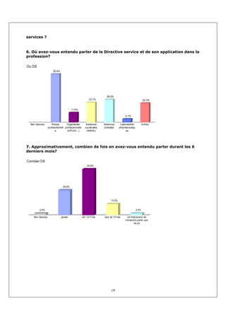 services ?



6. Où avez-vous entendu parler de la Directive service et de son application dans la
profession?

Ou DS
                      55,4%




                                                                    26,4%
                                                        23,1%                                           22,3%


                                       11,6%

                                                                                     4,1%


  Non réponse        Presse       Organismes         Instances    Instances      Laboratoires          Autres
                  professionnell professionnels      syndicales   ordinales     pharmaceutiqu
                        e          (AFVAC...)         (SNVEL)                        es




7. Approximativement, combien de fois en avez-vous entendu parler durant les 6
derniers mois?

Combien DS
                                                      52,9%




                               28,9%




                                                                        13,2%


         2,5%                                                                                   2,5%

    Non réponse               jamais              de 1 à 5 fois   plus de 10 fois      j'ai l'impression de
                                                                                     n'entendre parler que
                                                                                                de çà




                                                                        19
 