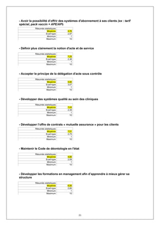 - Avoir la possibilité d’offrir des systèmes d'abonnement à ses clients (ex : tarif
spécial, pack vaccin + APE/API)
            Résumés statistiques
                      Moyenne       4,76
                     Ecart-type     2,97
                      Minimum          1
                      Maximum         10



- Définir plus clairement la notion d'acte et de service
            Résumés statistiques
                      Moyenne       7,25
                     Ecart-type     2,36
                      Minimum          1
                      Maximum         10



- Accepter le principe de la délégation d'acte sous contrôle
            Résumés statistiques
                      Moyenne       5,90
                     Ecart-type     3,07
                      Minimum          1
                      Maximum         10



- Développer des systèmes qualité au sein des cliniques
            Résumés statistiques
                      Moyenne       7,43
                     Ecart-type     2,39
                      Minimum          1
                      Maximum         10



- Développer l’offre de contrats « mutuelle assurance » pour les clients
            Résumés statistiques
                      Moyenne       7,51
                     Ecart-type     2,75
                      Minimum          1
                      Maximum         10



- Maintenir le Code de déontologie en l'état
            Résumés statistiques
                      Moyenne       4,80
                     Ecart-type     2,59
                      Minimum          1
                      Maximum         10



- Développer les formations en management afin d’apprendre à mieux gérer sa
structure
            Résumés statistiques
                      Moyenne       6,50
                     Ecart-type     2,80
                      Minimum          1
                      Maximum         10




                                            21
 