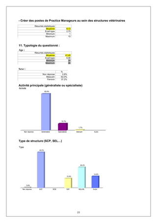 - Créer des postes de Practice Manageurs au sein des structures vétérinaires
                     Résumés statistiques
                               Moyenne                    6,13
                              Ecart-type                  2,75
                               Minimum                       1
                               Maximum                      10



11. Typologie du questionné :
Age :
                     Résumés statistiques
                               Moyenne                  41,40
                              Ecart-type                 8,96
                               Minimum                     24
                               Maximum                     66

Sexe :
                                                  %
                               Non réponse         0,8%
                                  Masculin        62,0%
                                   Féminin        37,2%

Activité principale (généraliste ou spécialisée)
Activité
                                 82,6%




                                                  15,7%


                                                                     1,7%

       Non réponse         Généraliste         Spécialisée        Itinérant      Autre




Type de structure (SCP, SEL…)

Type
                         45,5%




                                                                        26,4%




                                                                                14,9%
                                                          12,4%




           0,8%

   Non réponse           SCP             SCM              SDF        SELARL     Autre




                                                                   22
 
