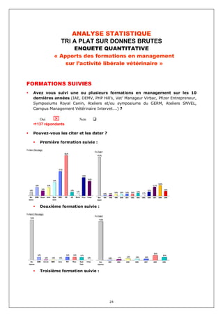 ANALYSE STATISTIQUE
                                                  TRI A PLAT SUR DONNES BRUTES
                                                ENQUETE QUANTITATIVE
                                         « Apports des formations en management
                                             sur l’activité libérale vétérinaire »


FORMATIONS SUIVIES
          Avez vous suivi une ou plusieurs formations en management sur les 10
          dernières années (IAE, DEMV, PHP Hill’s, Vet’ Manageur Virbac, Pfizer Entrepreneur,
          Symposiums Royal Canin, Ateliers et/ou symposiums du GERM, Ateliers SNVEL,
          Campus Management Vétérinaire Intervet….) ?

              Oui    ⌧                                                              Non
             137 répondants

          Pouvez-vous les citer et les dater ?

                   Première formation suivie :

Fn-Nom (Recodage)
                                                                                                         Fn-Date1
                                                       28,2%
                                                                                                           47,9%




                                               17,1%


                                                                                       12,8%
                                                                                                10,3%
                                        9,4%
                                                                                                                                                                                                   12,8%
            6,0%               6,0%                                                                                                                                                        11,1%

                     3,4%                                                                                                                                                                                    6,0%
   2,6%                                                         2,6%                                                                                                                5,1%
                                                                             1,7%                                                   2,6%     2,6%   2,6%    2,6%    3,4%
                                                                                                                     0,9%    0,9%                                          1,7%

    Non GERM       Alcyon Autre        Royal   DEMV    PHP      IAE      Merial       Pfizer    Virbac      Non      1997   1998    1999     2000   2001    2002    2004   2005   2006     2007    2008     2009
  répons                               Canin                                                               répon


                   Deuxième formation suivie :

Fn-Nom2 (Recodage)
                                                                                                         Fn-Date2
   73,5%
                                                                                                             73,5%




                                                                                                                                                                                            9,4%
              6,0%                                       6,0%         6,0%           5,1%                                                                                                                  6,0%
                                                                                                                                           1,7%      3,4%          2,6%       2,6%
                            0,9%      0,9%      0,9%                                            0,9%                        0,9%
    Non      GERM      Intervet       DEMV     Autre     PHP      Pfizer            Royal      Virbac        Non            1998       2000         2005           2006      2007          2008            2009
  réponse                                                                           Canin                  réponse


                   Troisième formation suivie :




                                                                                                                             24
 